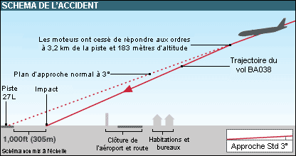 Trajectoire du vol BA38
