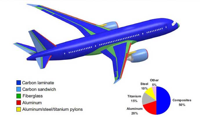 Répartition des matériaux dans le Boeing 787