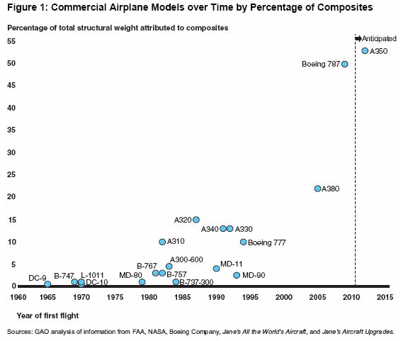 Commercial airplane models over time by percentage of composite