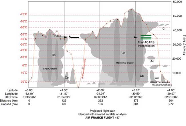 Trajectoire du vol AF447 dans les cellules orageuses