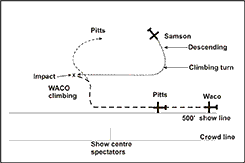 Trajectories performed