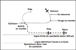 Trajectoires suivies