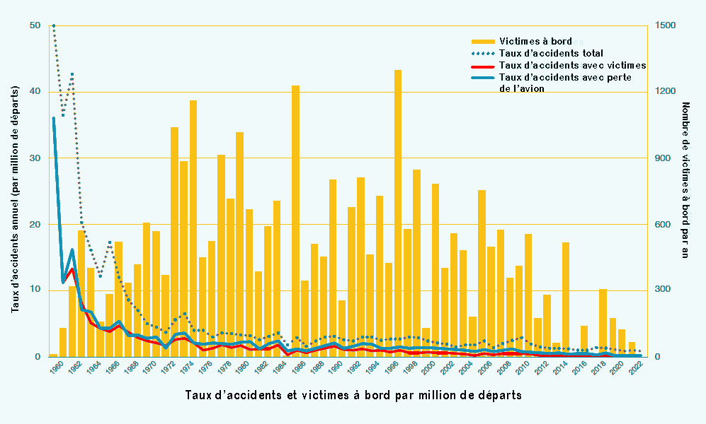 Evolutions du nombre d'accidents et de victimes
