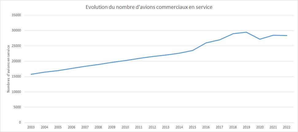 Croissance du nombre d'avions en service