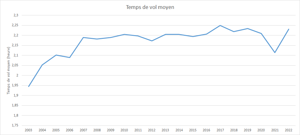 Evolution de la durée moyenne d'un vol