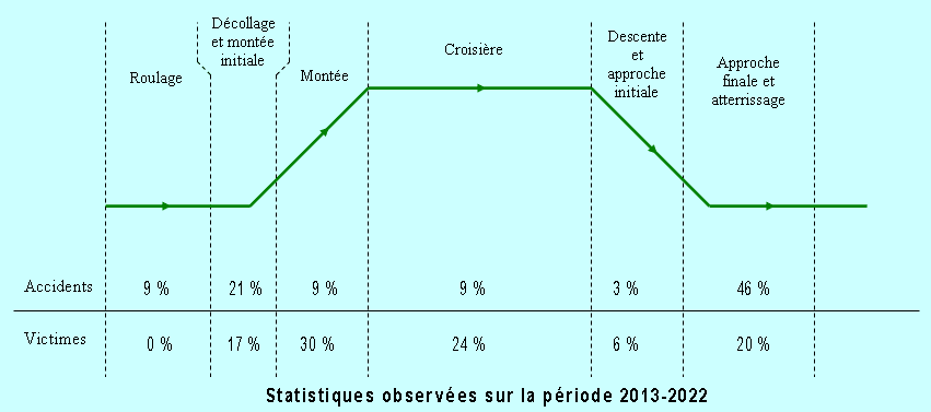 Quand se produisent les accidents ?