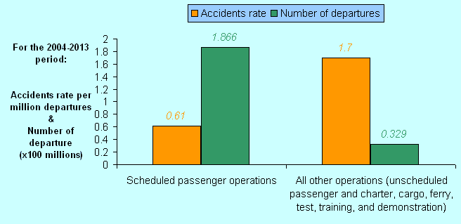 Scheduled passenger operations and other kind of operations