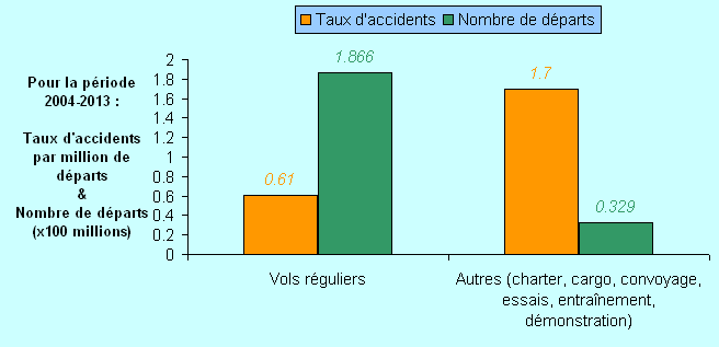 Vol réguliers et autres types de vol