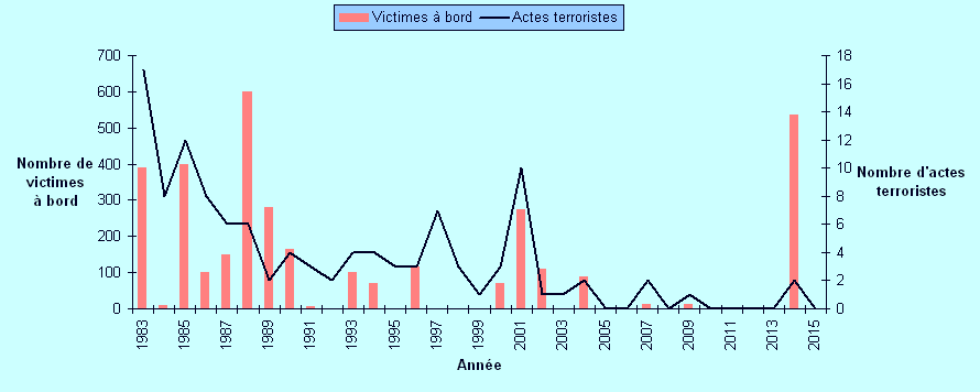 Le terrorisme aérien